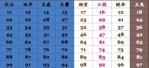 禍害絕命|數字易經對照表，手機、車牌尾數看吉凶！